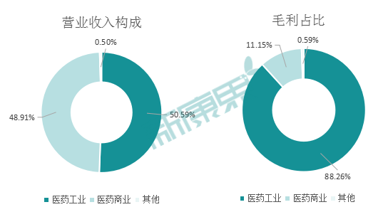 昆药集团2020年年报：净利润保持增长，口服剂收入贡献提高到66%