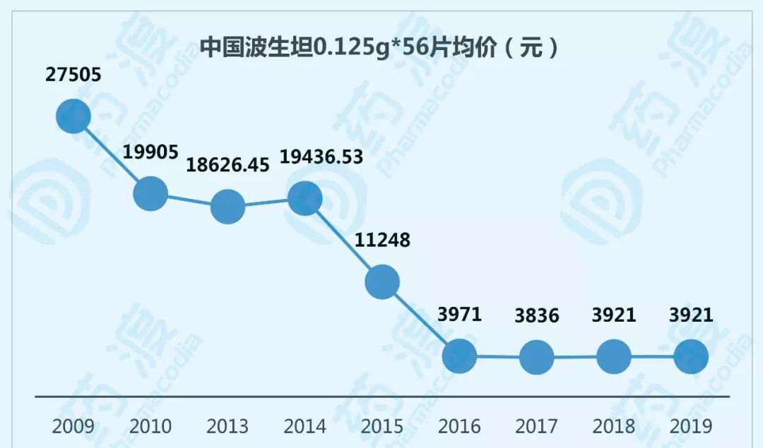 波生坦：构效关系+试错探索——地毯式的探索历程