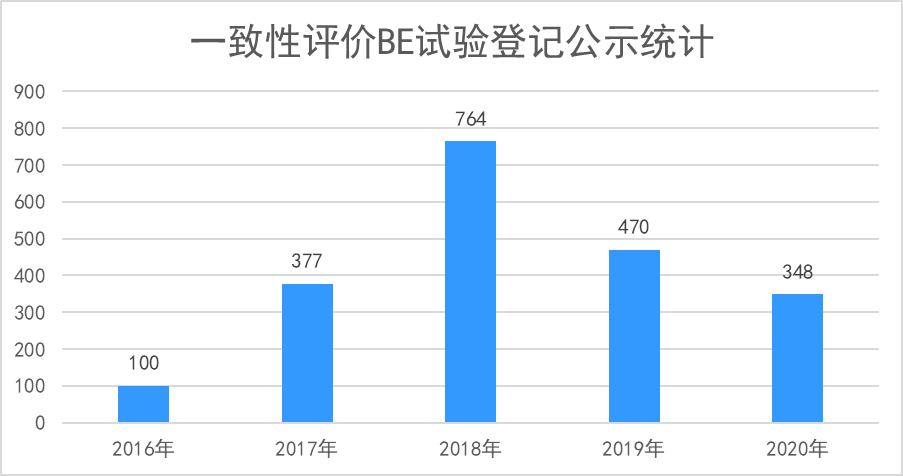 2020年中国药物临床试验分析报告