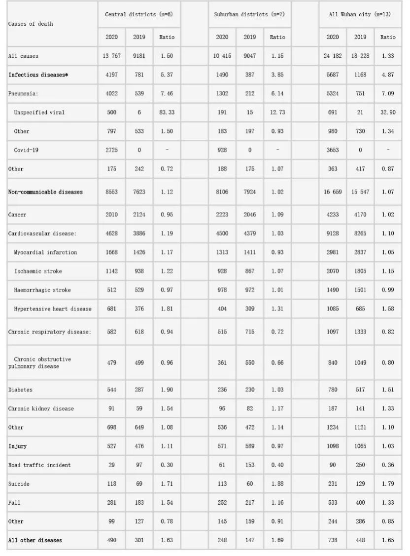 BMJ：2020年新冠疫情如何改变我国的整体死亡率？