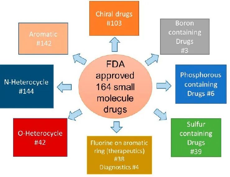 JMC综述 | 近5年FDA批准的小分子药物，洞见成药分子的一些结构规律