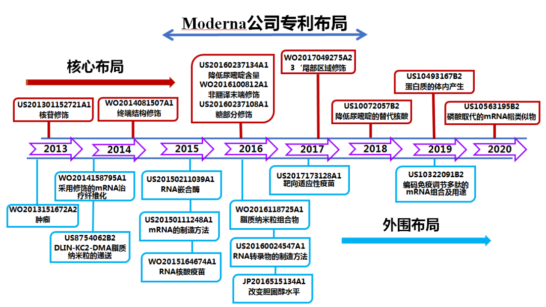 美国疫苗公司Moderna公司的mRNA药物专利布局