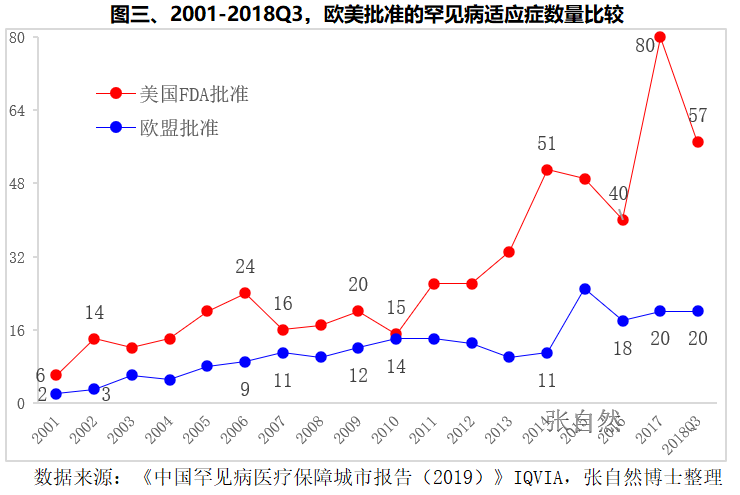 孤儿药研发进展，5图秒懂