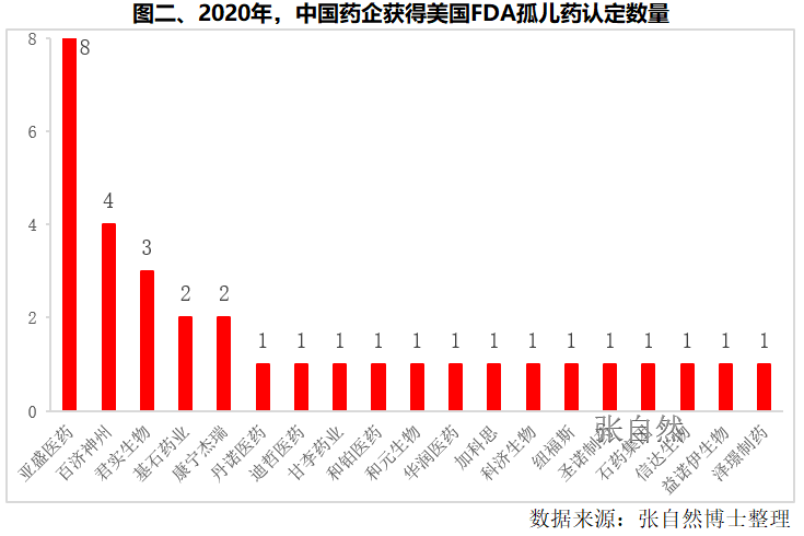 孤儿药研发进展，5图秒懂