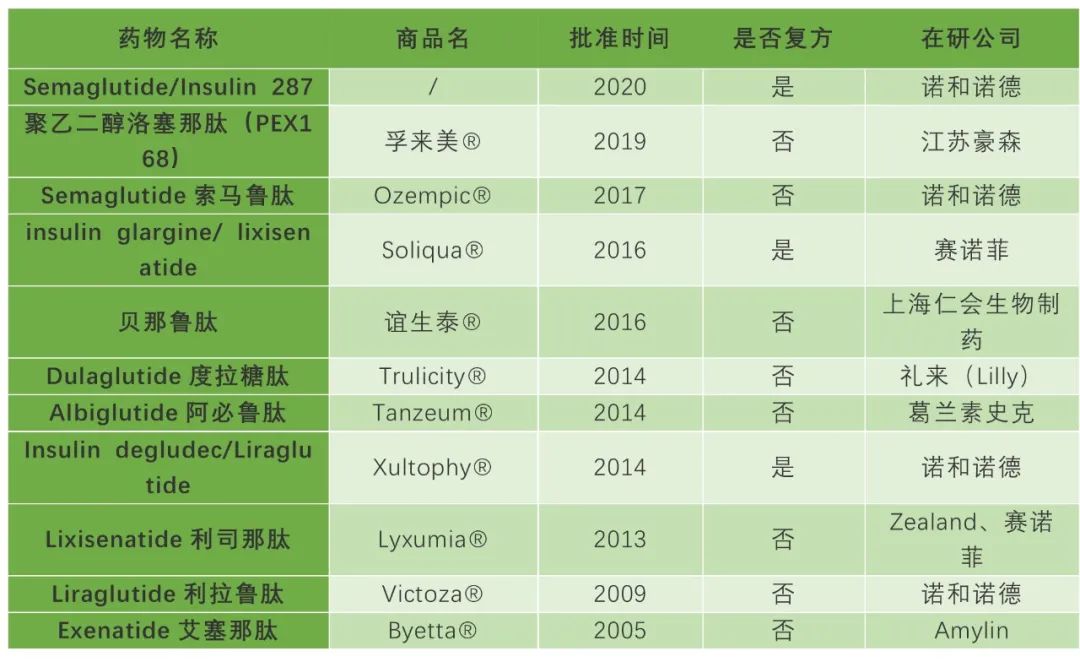 GLP-1引领全球降糖药时代变革