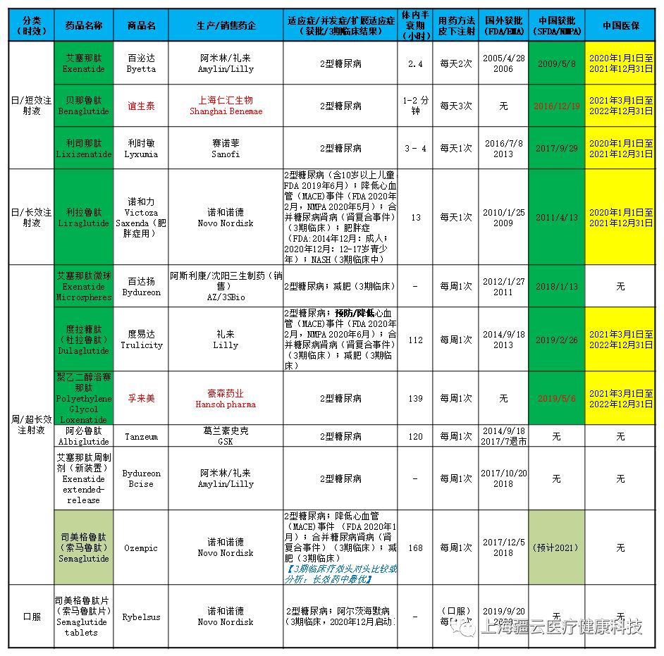 医保“新”药：SGLT2i和GLP-1RA：糖尿病、肾病、心衰、心血管病，肥胖症，一网打尽！（下）