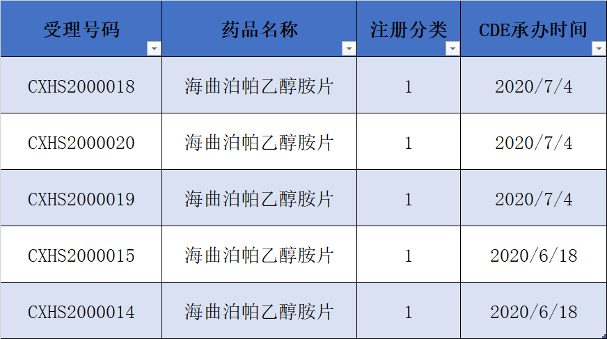 拯救失眠，FDA受理Idorsia公司失眠药daridorexant的上市申请；多家PK，中国艾曲波帕首仿获批在即