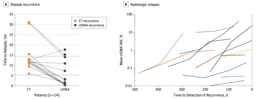 解密肿瘤真相，ctDNA有望在早期监控肿瘤复发转移