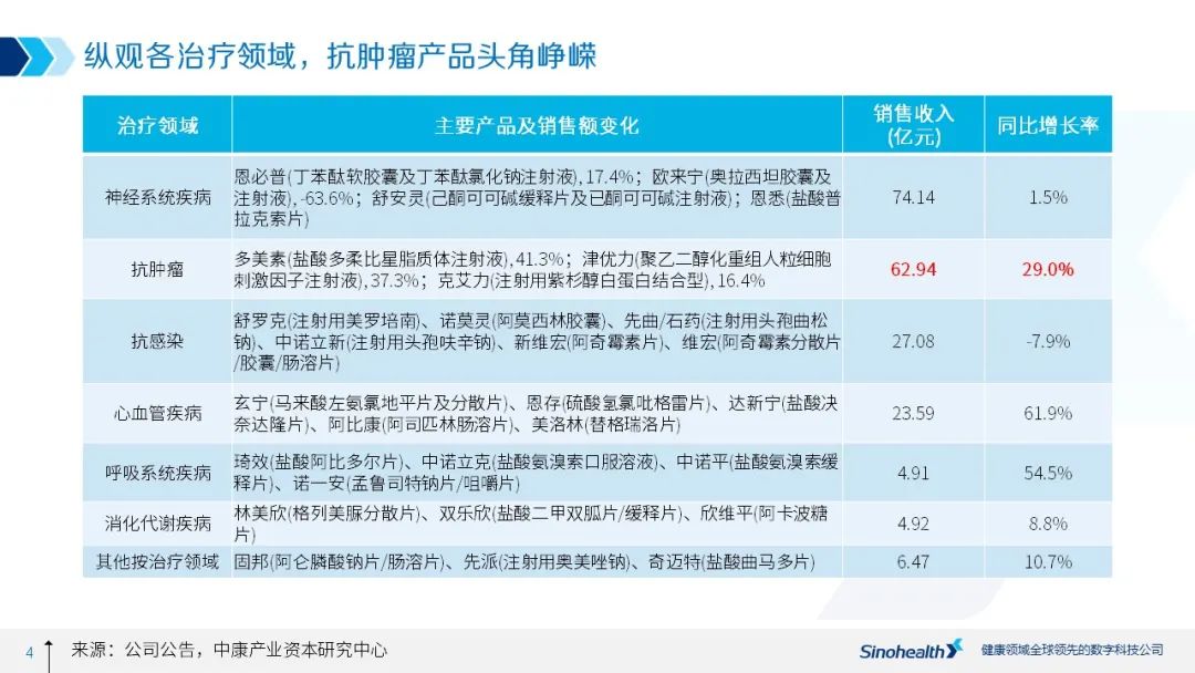 石药集团2020年业绩解读：净利润大涨，肿瘤药成为新动力