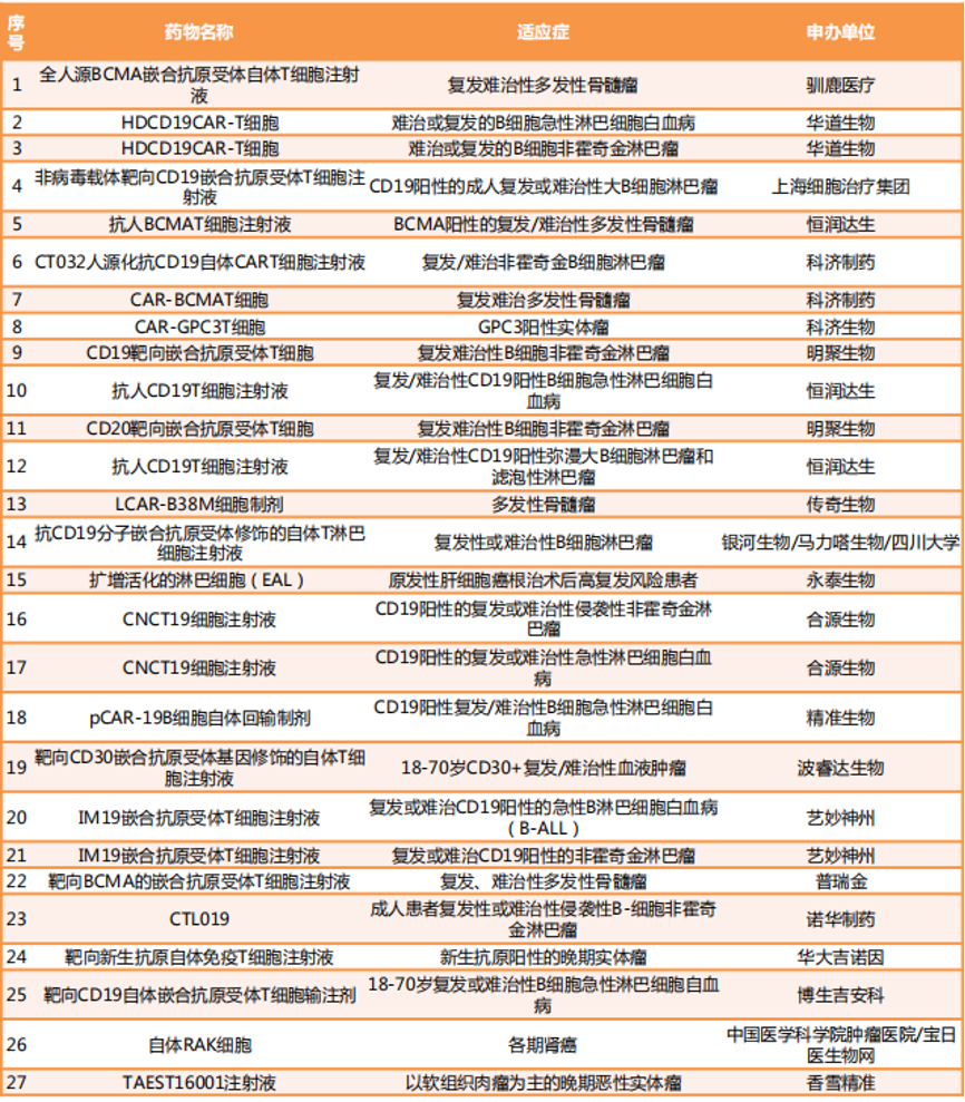 全球创新疗法系列（二）：CAR-T等细胞免疫疗法技术进展