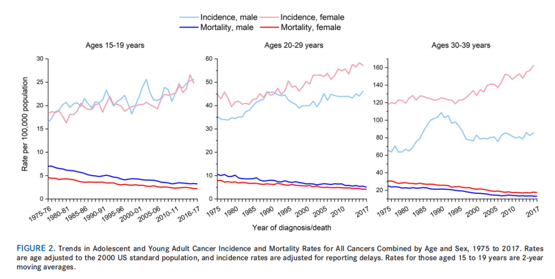年轻人不容易得癌症？顶级期刊《CA》：最近10年，年轻人癌症发生率不断升高