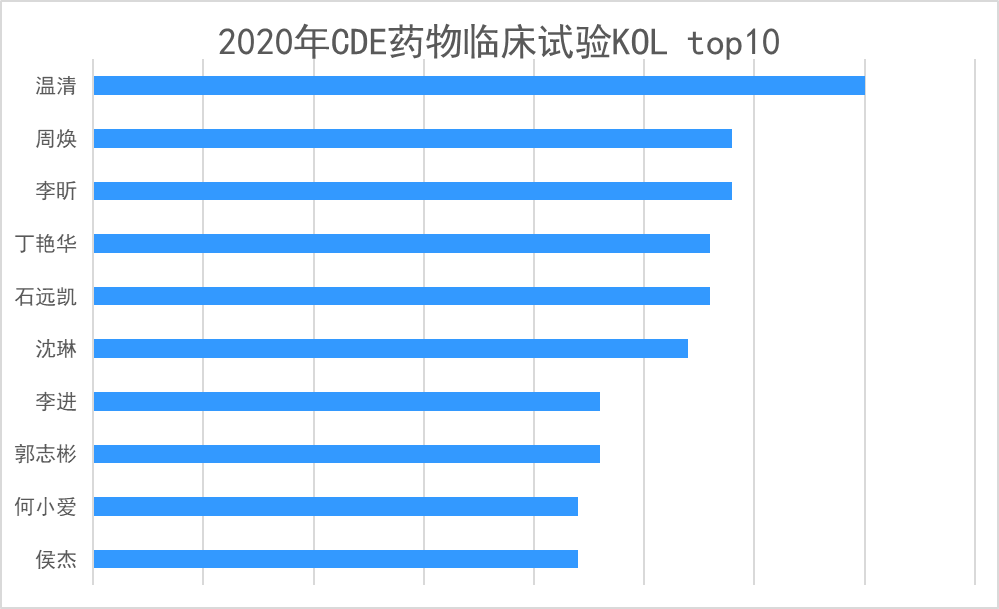 2020年中国药物临床试验分析报告