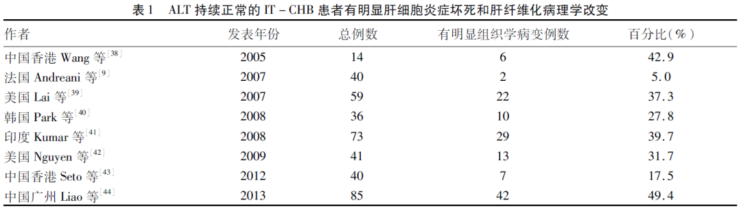 学术争鸣｜庄辉：慢性HBV感染免疫耐受期应否治疗？