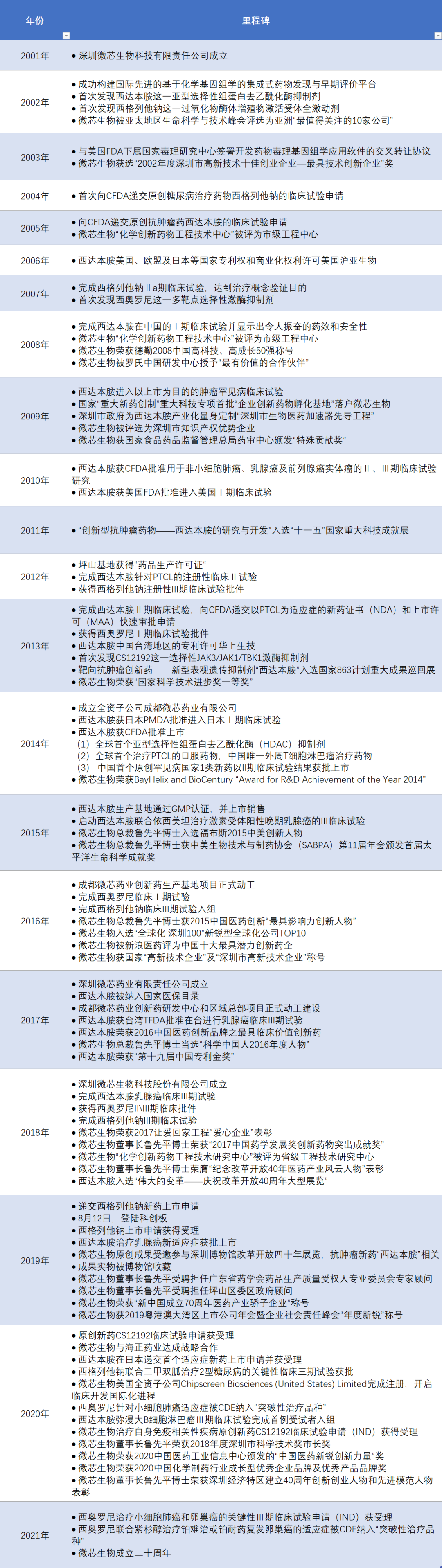 积“微”成著创新药，“芯”火相传照未来！——祝风华正茂的微芯生物继续乘风破浪，再创辉煌！