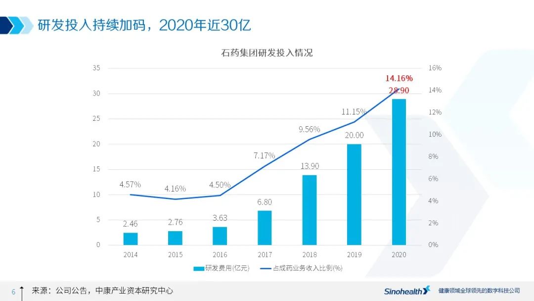 石药集团2020年业绩解读：净利润大涨，肿瘤药成为新动力