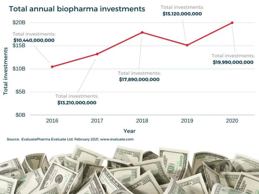 FierceBiotech：2020年生物医药领域十大融资，最高7亿美元