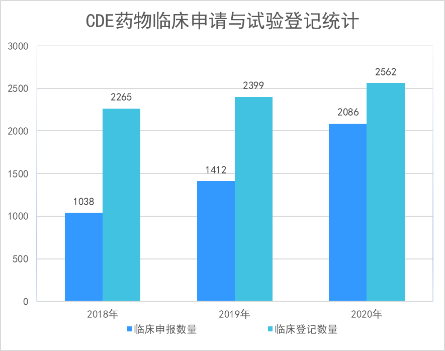 2020年中国药物临床试验分析报告