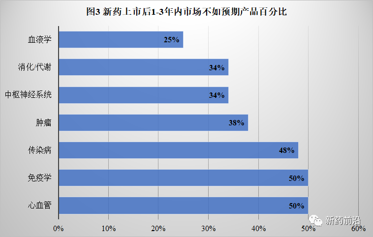 新药上市后商业化有多难？半数未达销售预期