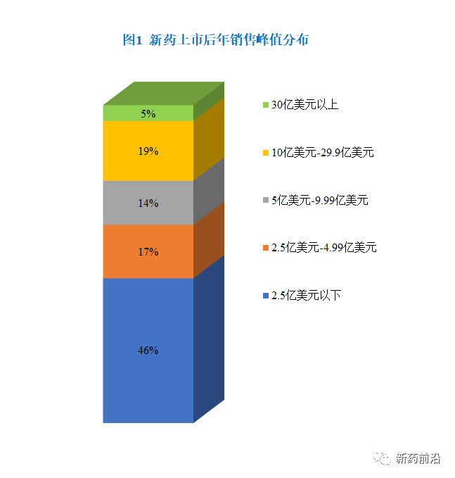 新药上市后商业化有多难？半数未达销售预期