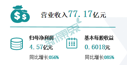 昆药集团2020年年报：净利润保持增长，口服剂收入贡献提高到66%