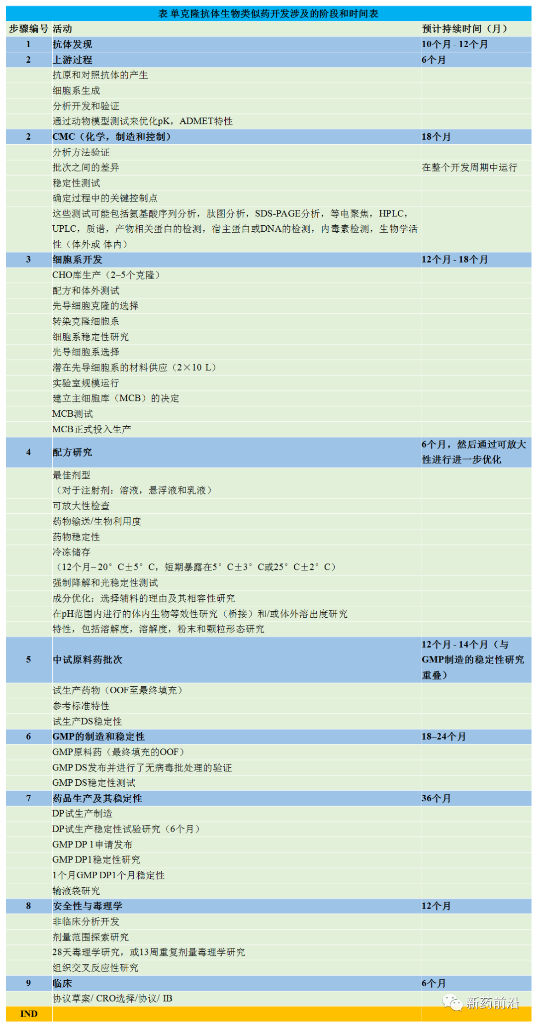 单克隆抗体生物类似药开发流程和时间表