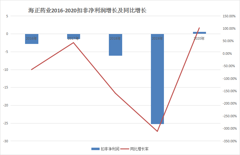 17家企业公布年报：3成净利涨幅超100%，净利最高达600%，仅4家药企同比下降