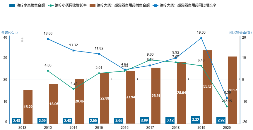 花粉漫天！过敏性鼻炎哪些药品卖得好？