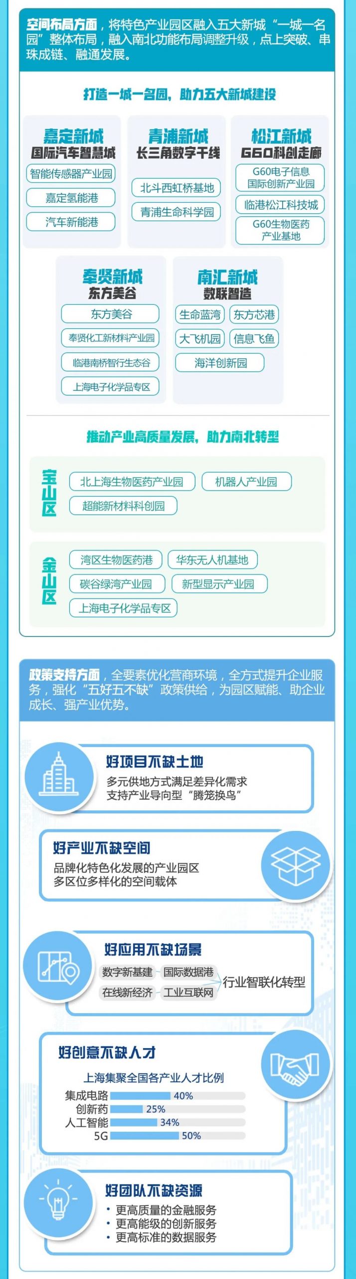重磅！张江已诞生5大特色产业园区和1个民营企业总部集聚区！
