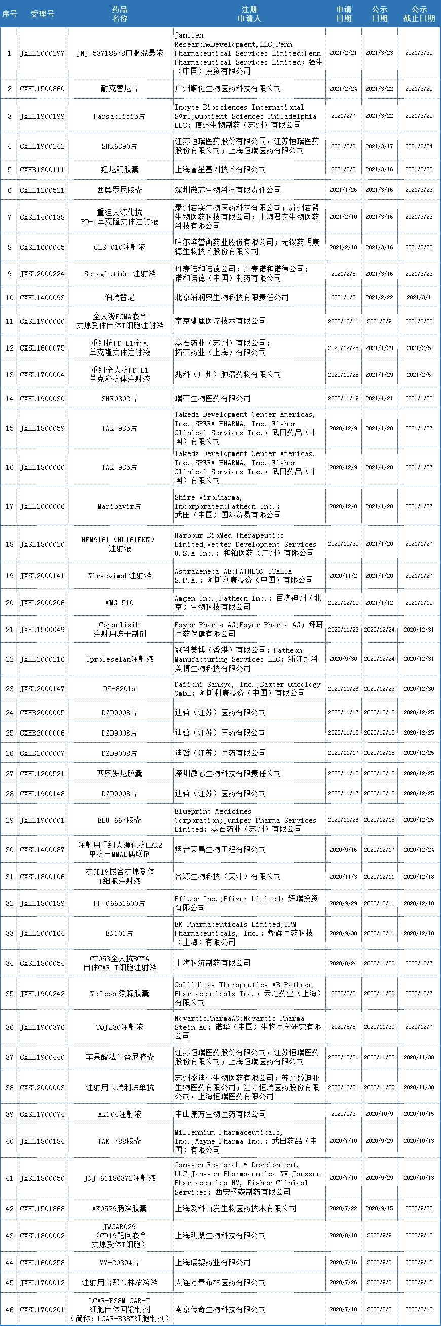 创新药加速器“突破性疗法”：国内46款在列，武田、恒瑞成最大赢家！