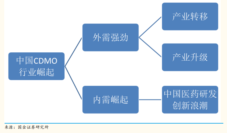 医药行业“卖水人”CDMO崛起，1000亿市场，药明生物、凯莱英、康龙化成、博腾...