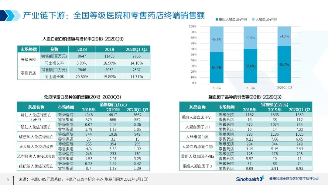 增长确定，然而规模多大？——中国血液制品行业研究报告