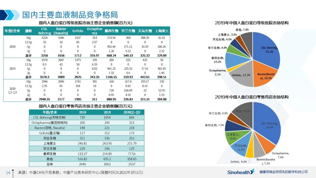 增长确定，然而规模多大？——中国血液制品行业研究报告