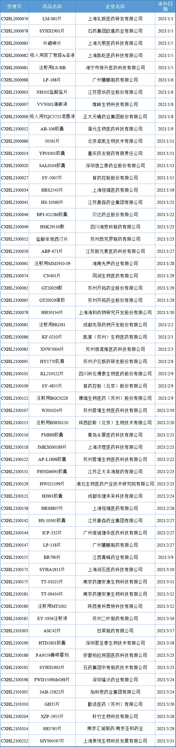 百药争先！近60个1类化药首次IND！石药、贝达、正大天晴、恩华…