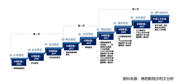 100亿EGFR抑制剂市场，阿斯利康奥西替尼新适应症获批；豪森、艾力斯....