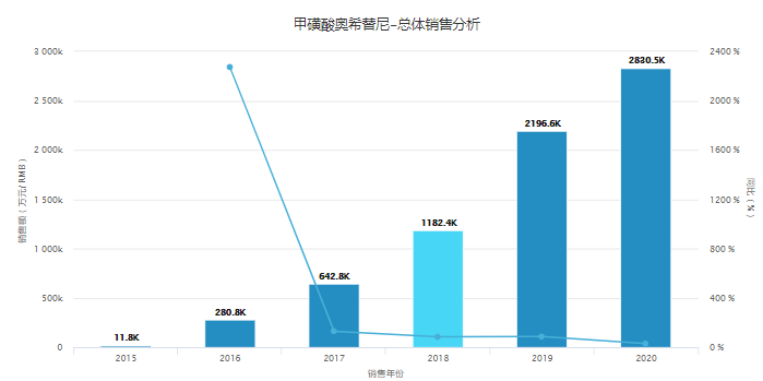 100亿EGFR抑制剂市场，阿斯利康奥西替尼新适应症获批；豪森、艾力斯....