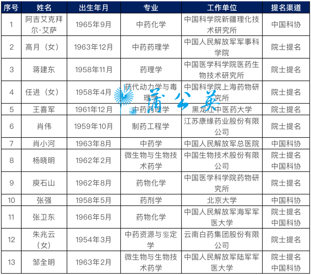 祝贺！13名药学人，入选增选院士候选人，其中3名来自药企