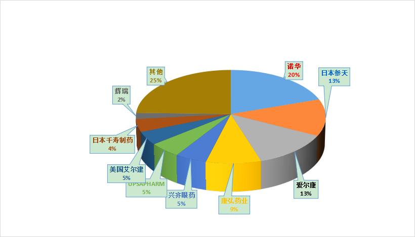 瞄准3100亿眼科“大蛋糕”：诺华、参天巨头血拼，黄金赛道竞争白热化