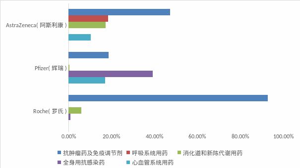 跨国药企哪家强？2020年中国区院端市场大比拼！