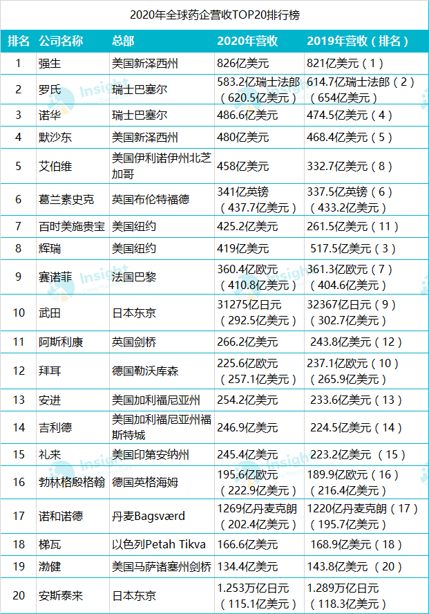 2020 年全球药企收入TOP20 出炉