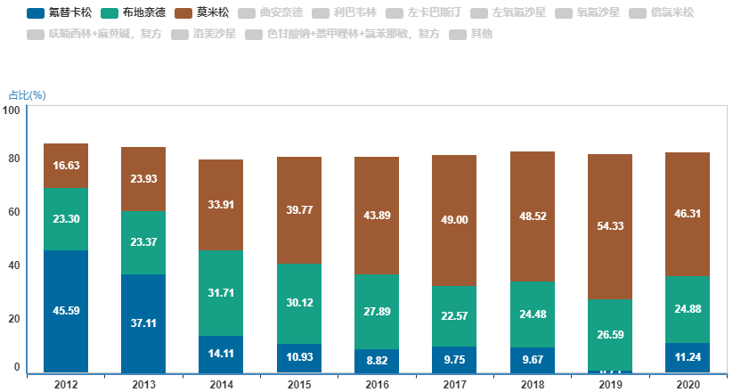 花粉漫天！过敏性鼻炎哪些药品卖得好？