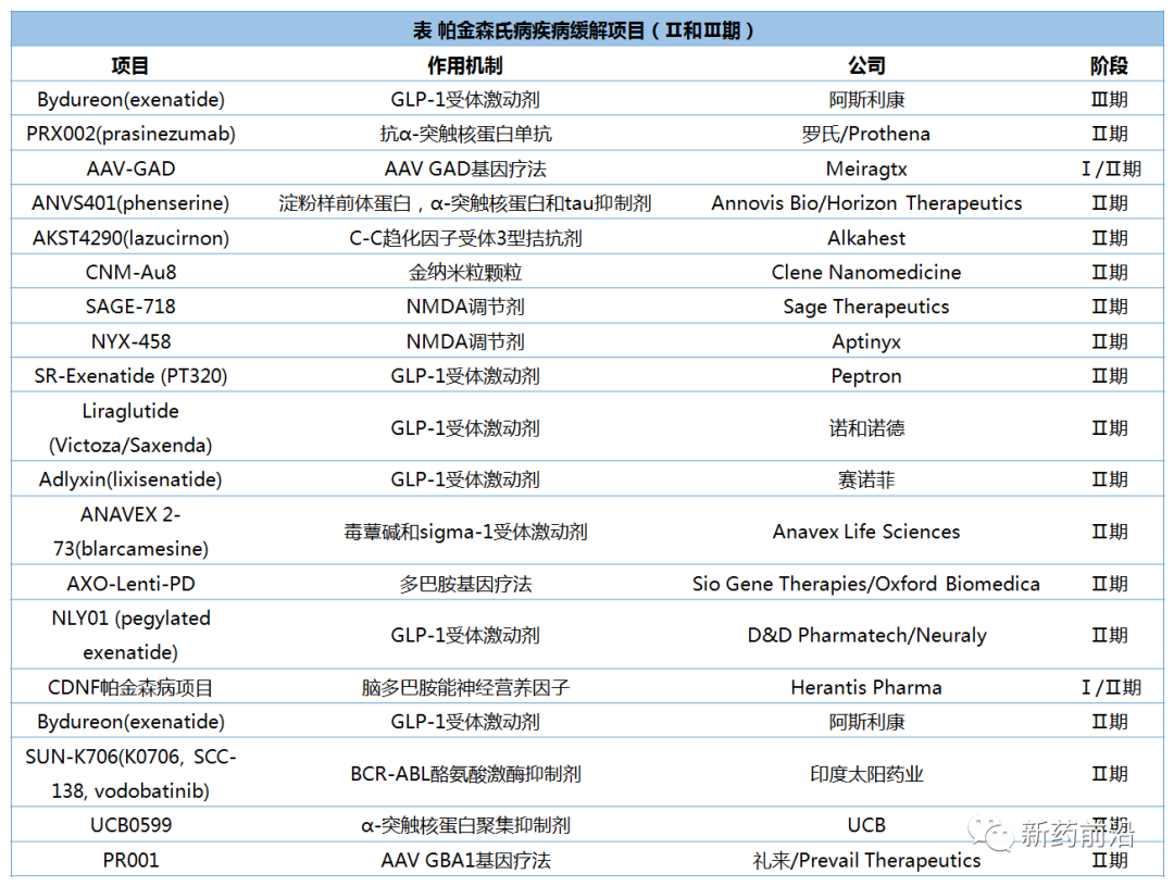 基因疗法和GLP-1成帕金森病新药开发希望