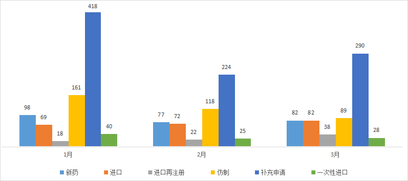 CDE药审分析，48个化药1类品种，59个一致性评价获受理，恒瑞、以岭药业…