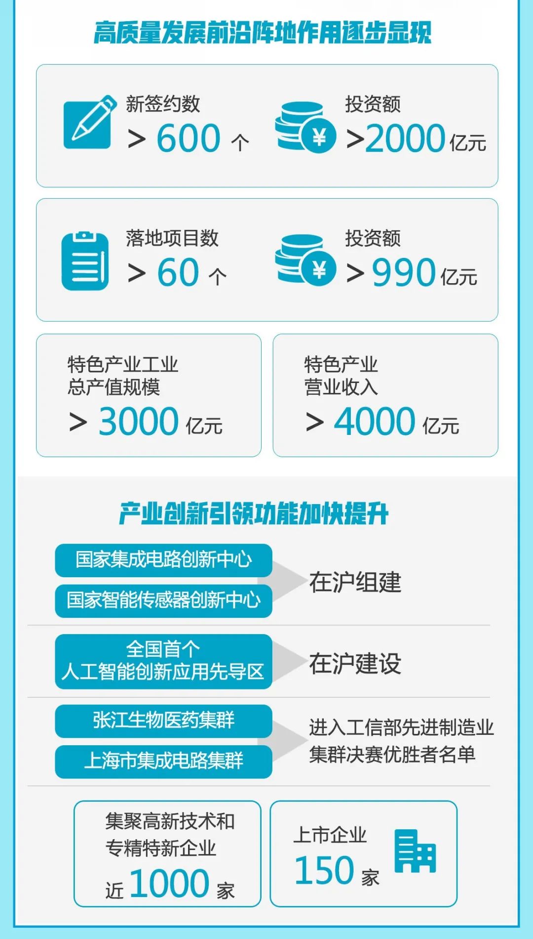 重磅！张江已诞生5大特色产业园区和1个民营企业总部集聚区！