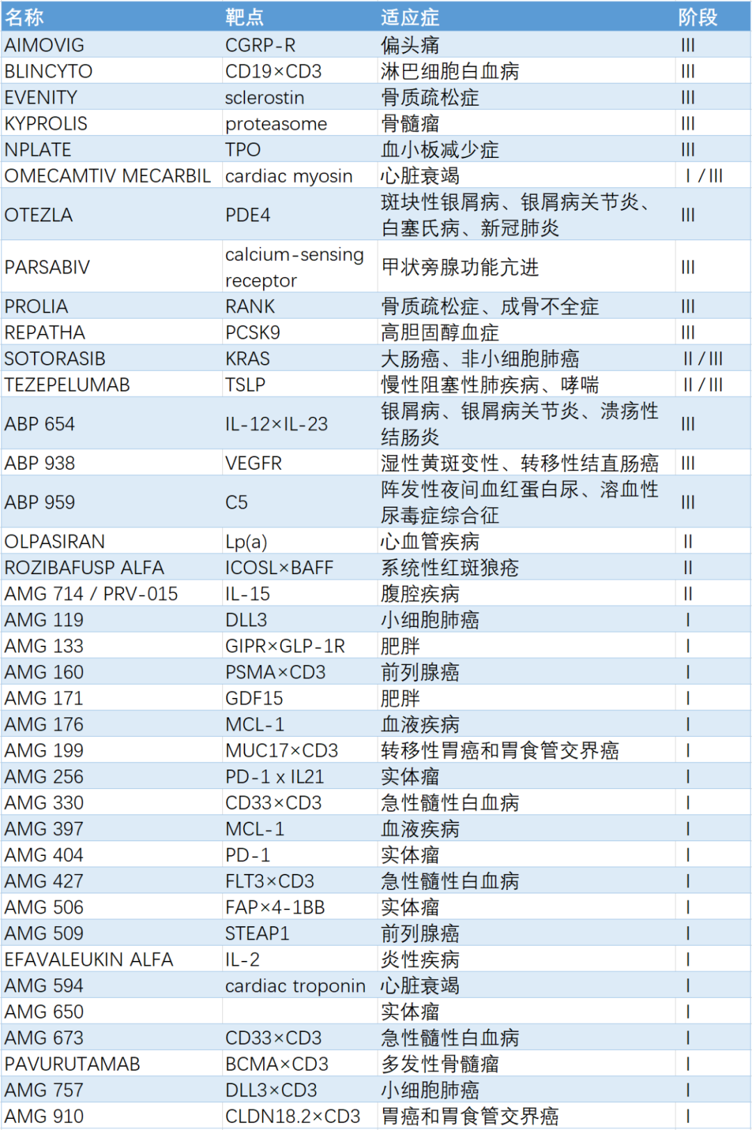 安进（Amgen）——生物类似药增长迅速， 手中重磅产品很多