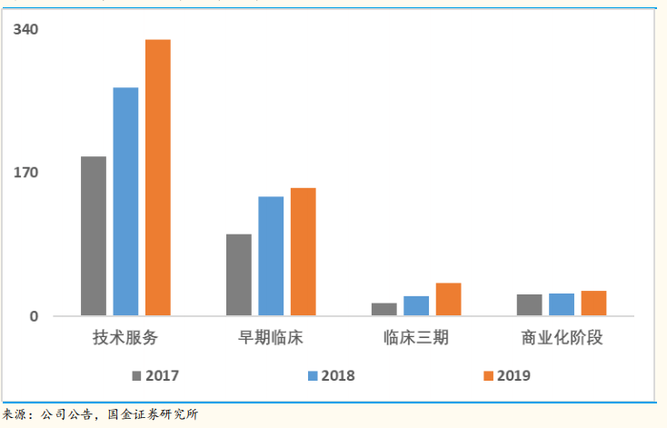 医药行业“卖水人”CDMO崛起，1000亿市场，药明生物、凯莱英、康龙化成、博腾...