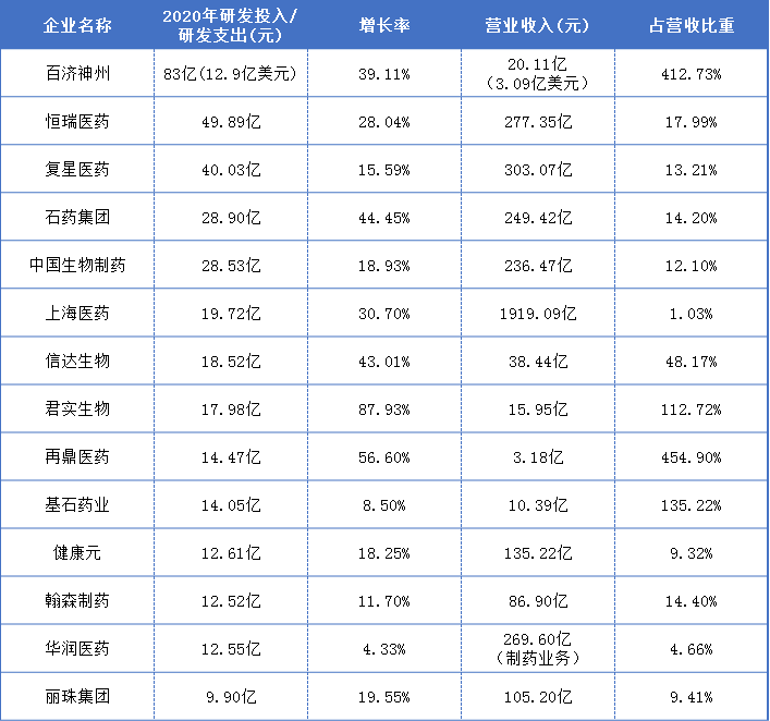 国内药企研发投入TOP榜！百济神州最“豪”，恒瑞、复星、石药最“多”；君实生物、康希诺、康宁杰瑞增长最快，云顶新耀...