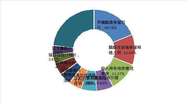 跨国药企哪家强？2020年中国区院端市场大比拼！