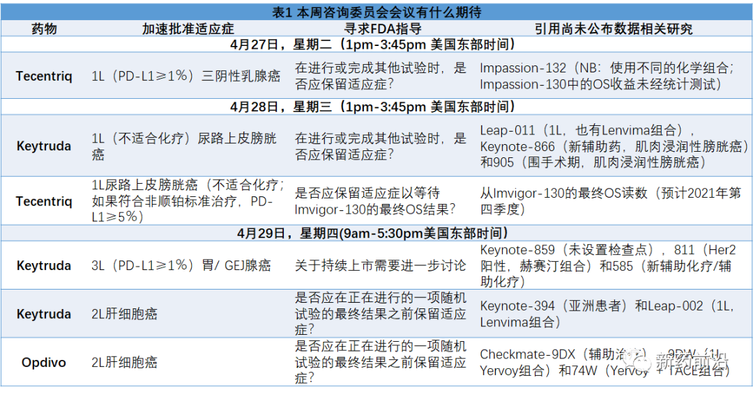 FDA对3款PD-(L)1的6项加速批准“再审”