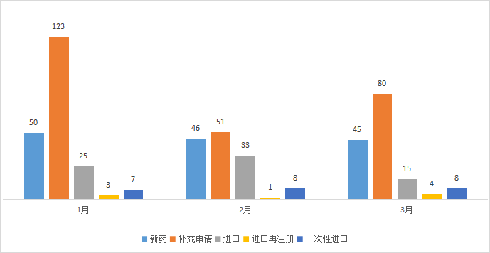 CDE药审分析，48个化药1类品种，59个一致性评价获受理，恒瑞、以岭药业…