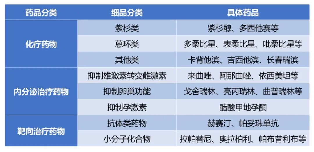 收藏 | 抗乳腺癌药品行业概览
